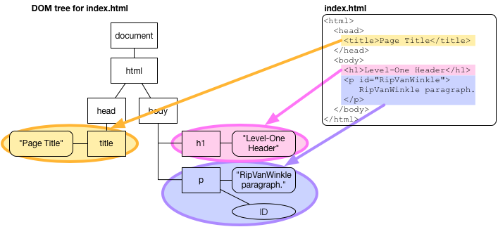 HTML Parsed Tree